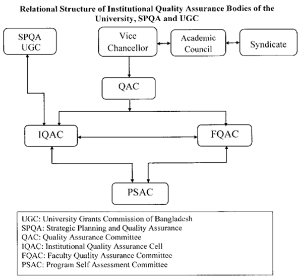 Relational Structure of IQAC